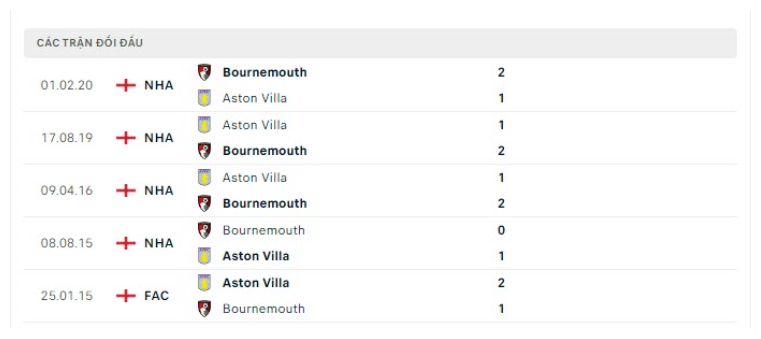 Lịch sử đối đầu Aston Villa vs Bournemouth