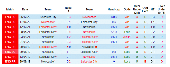 Nhận định, soi kèo Newcastle vs Leicester