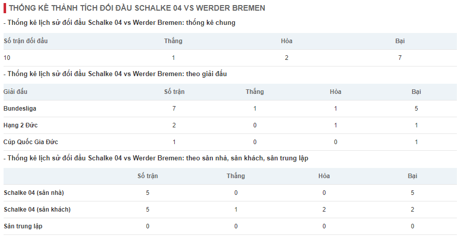 Nhận định, soi kèo Schalke vs Bremen