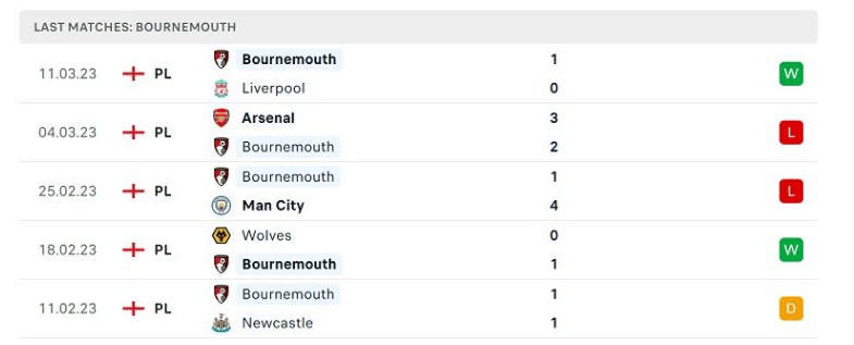 Phong độ 5 trận gần nhất của Bournemouth
