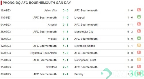 Soi kèo Bournemouth vs Brighton
