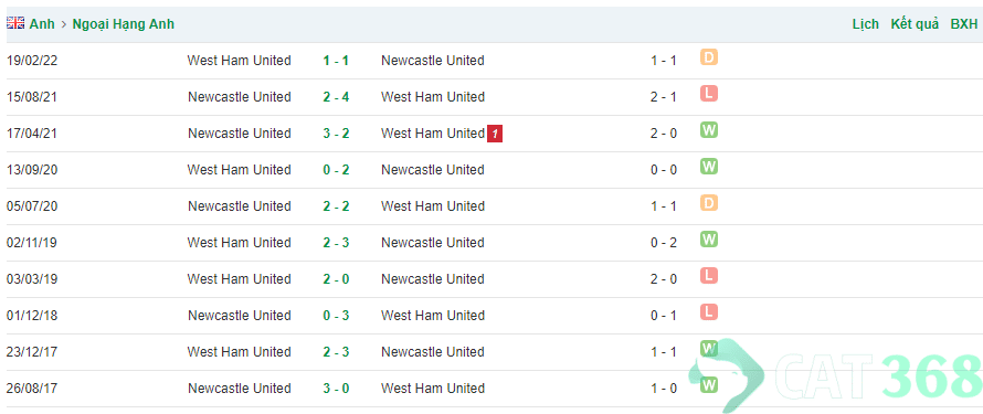 Soi kèo West Ham vs Newcastle